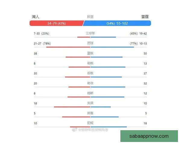 湖人惨败43分创队史第七大分差 三战雷霆总输81分引发全美热议